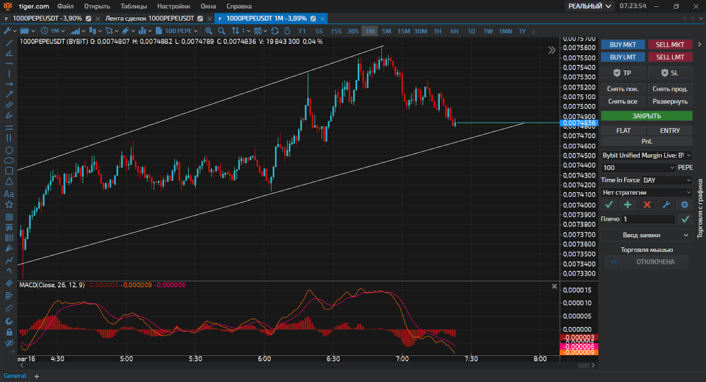 Графики, TigerTrade