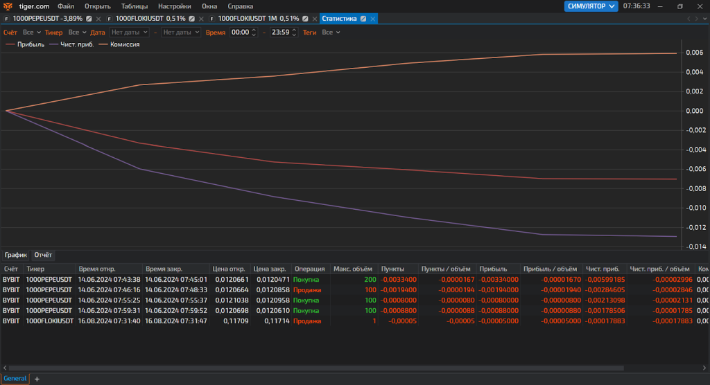 Статистика, TigerTrade
