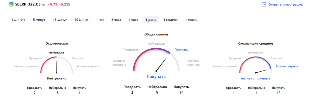 Сигналы, TradingView