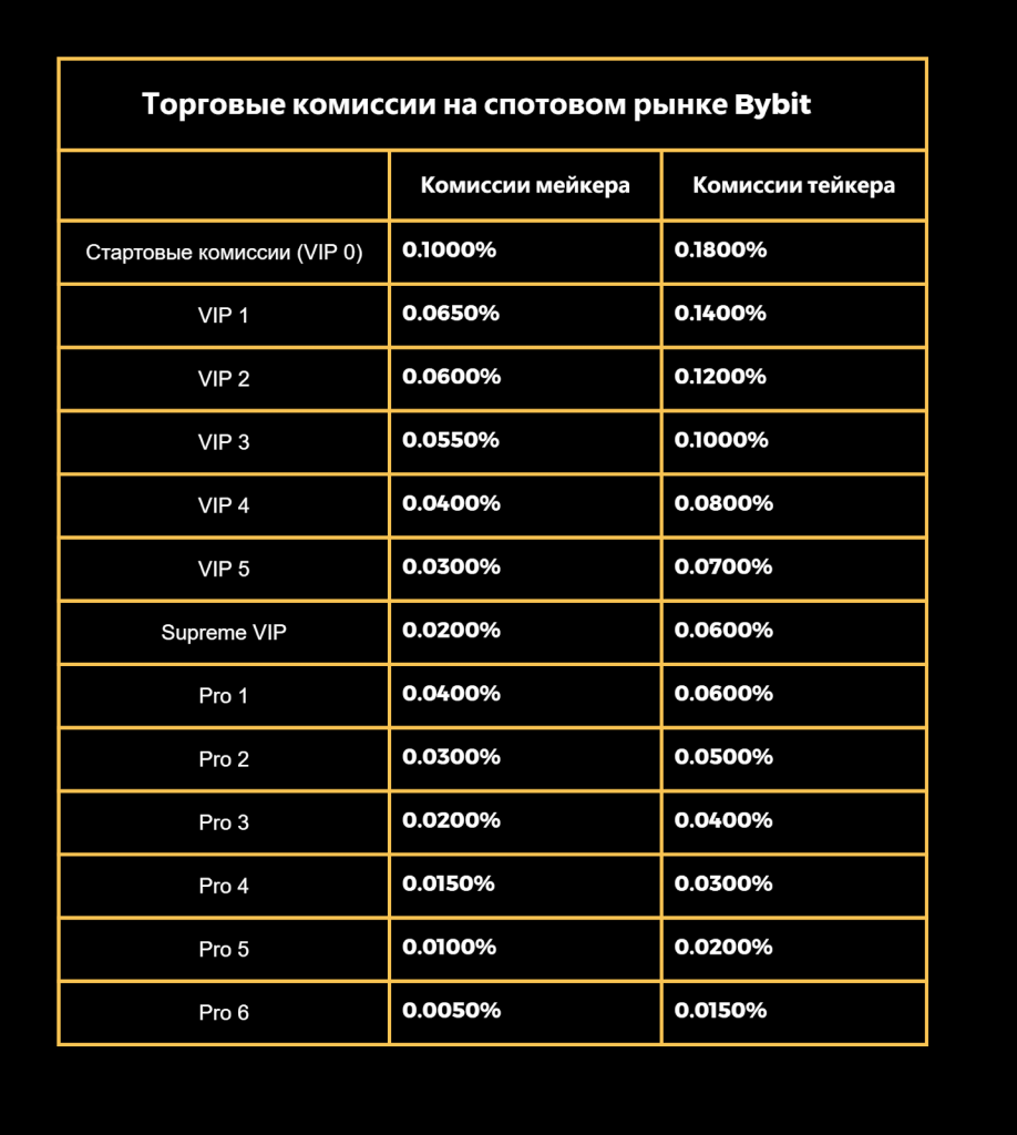 Комиссии Bybit на спотовом рынке