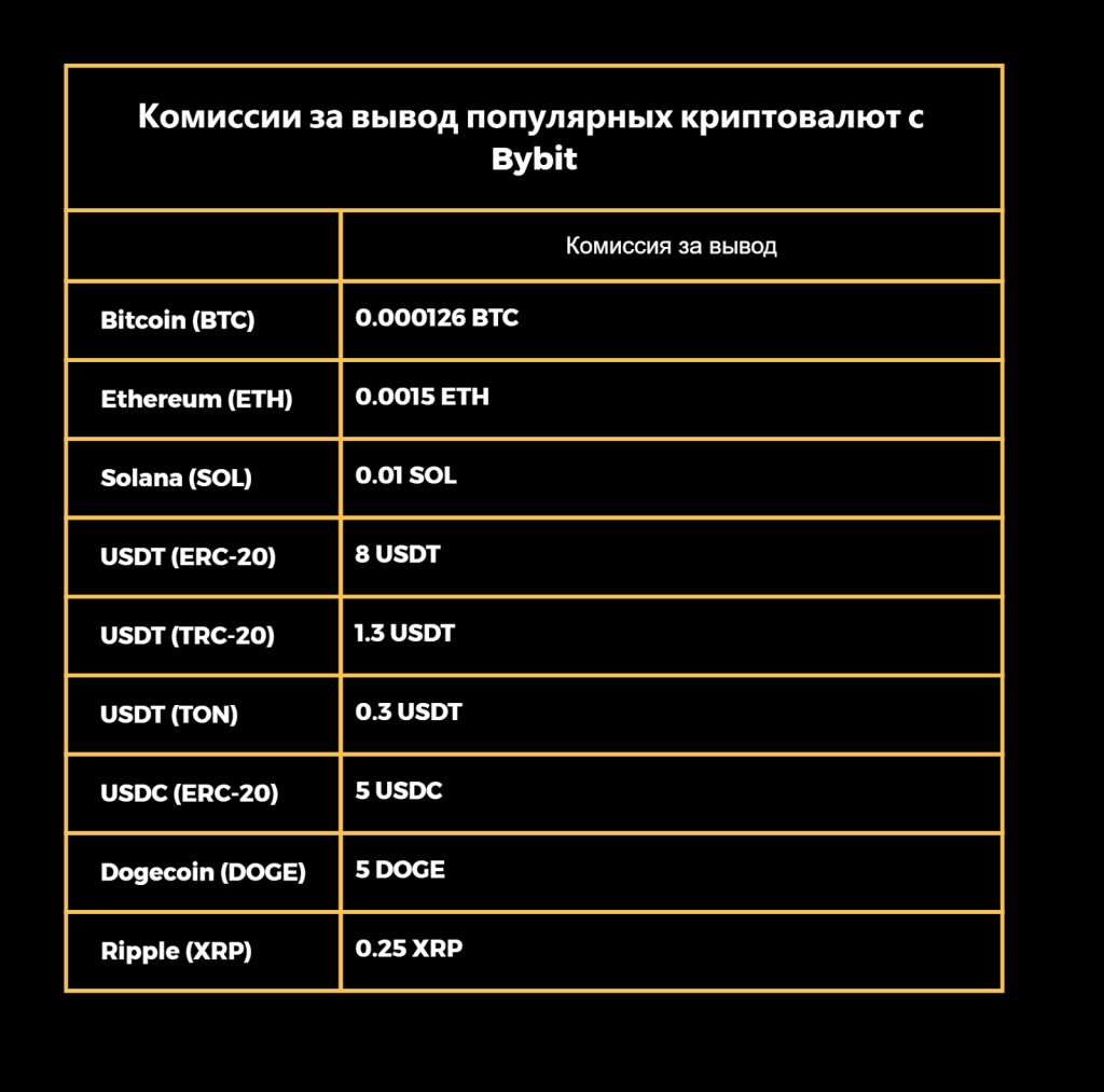 Комиссии за вывод средств с Bybit
