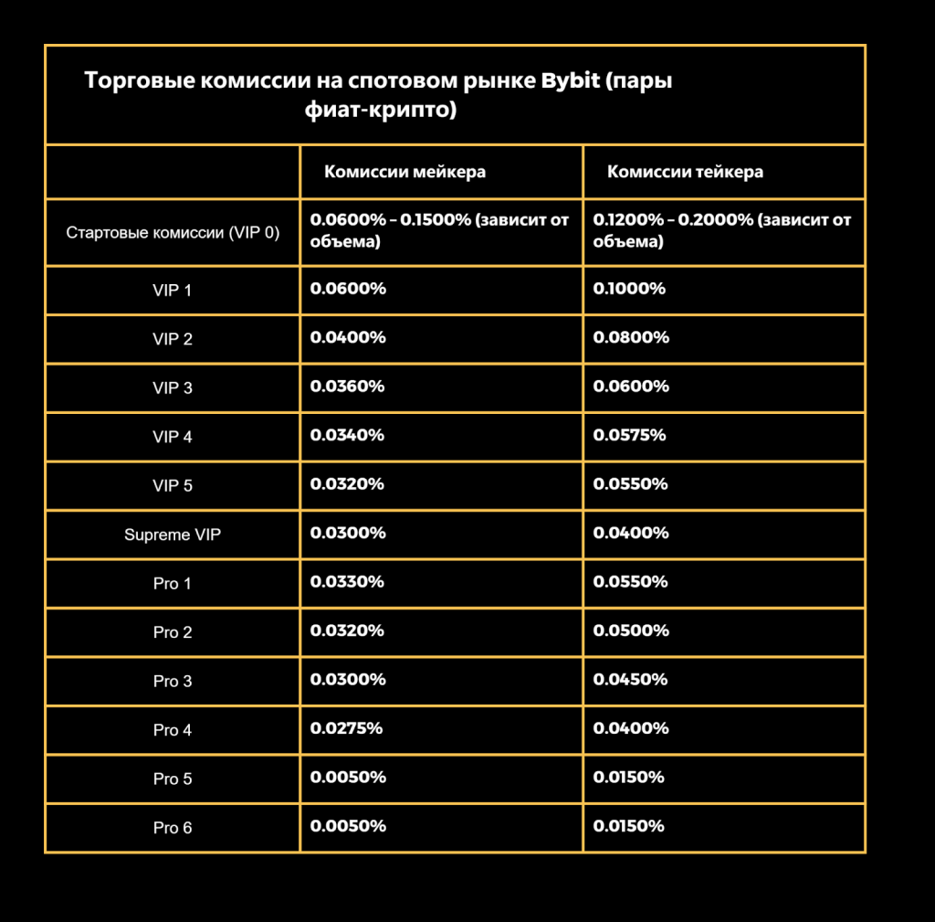 Комиссии за сделки с фиатными парами на спотовом рынке Bybit
