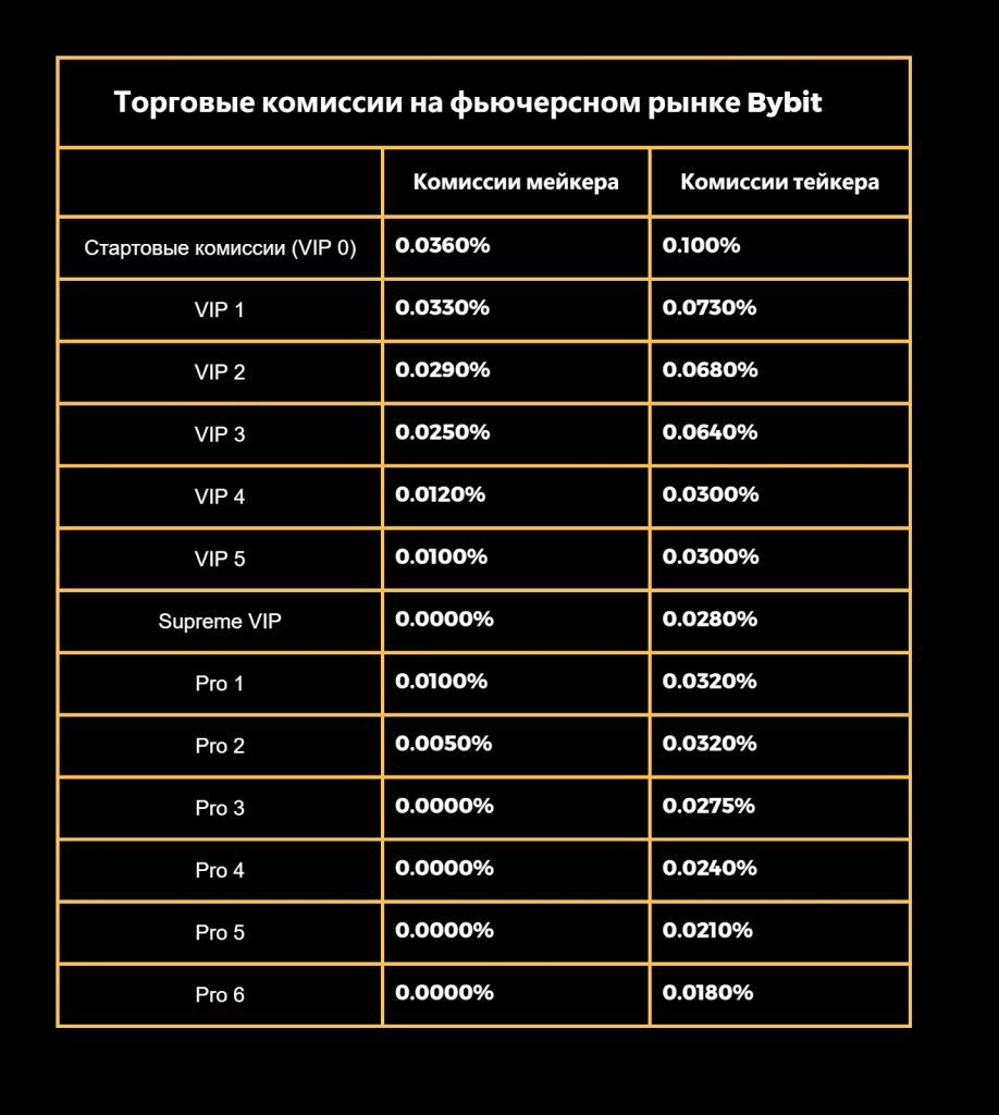 Комиссии на фьючерсном рынке Bybit