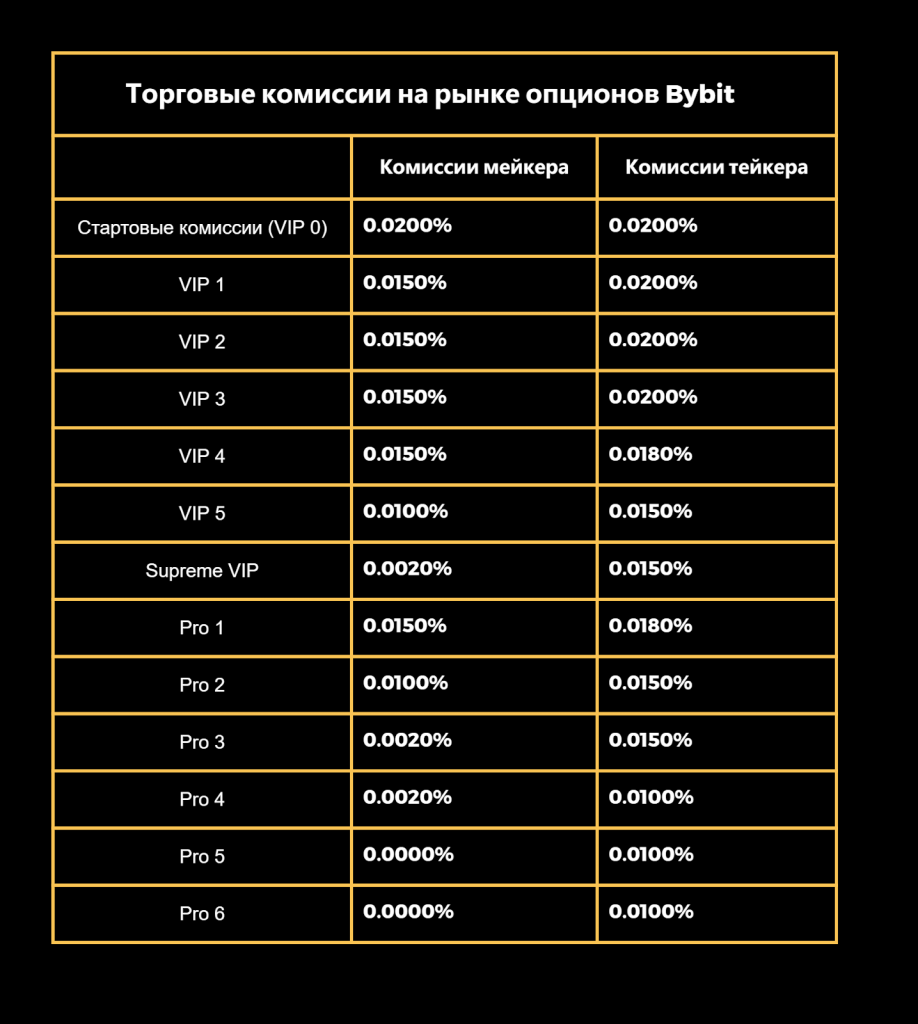 Комиссии на рынке опционов Bybit