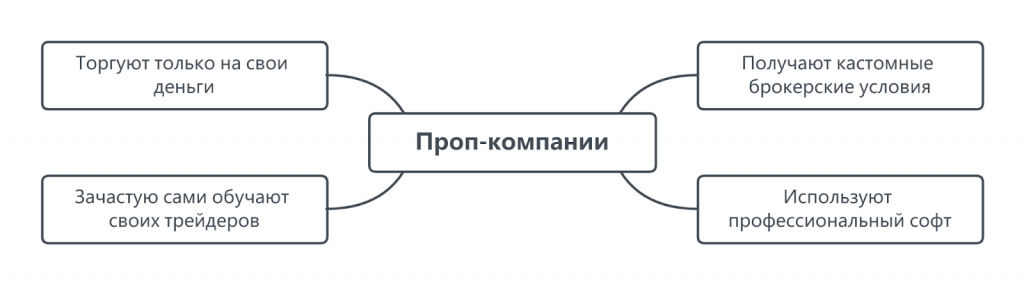 Что такое проп, Проп-компании