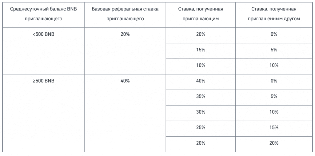 Реферальная программа Binance, комиссии Binance