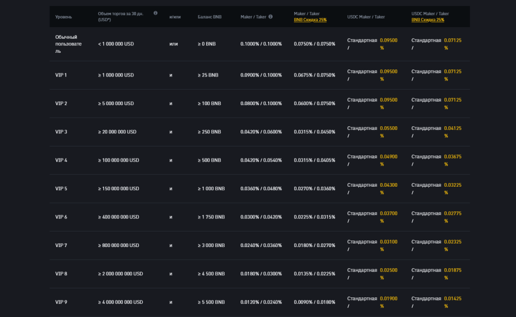 Комиссии на споте, комиссии Binance