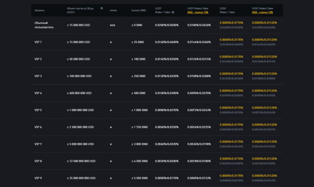 Фьючерсы USDS-M, комиссии Binance