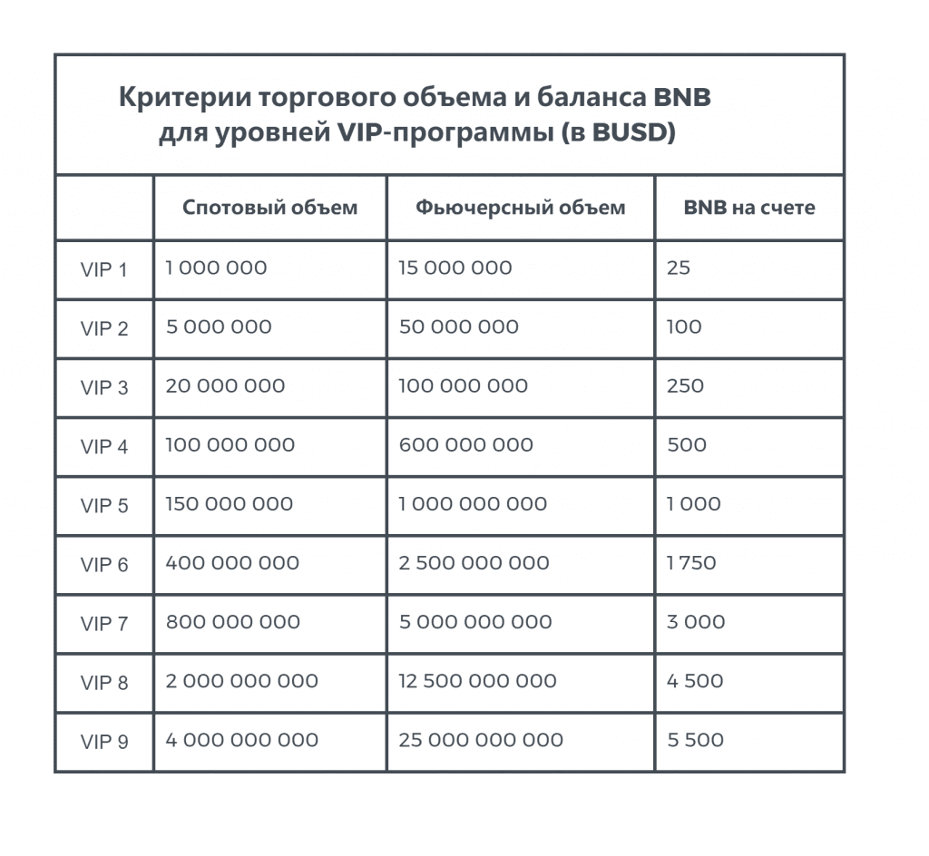 Условия VIP-программы, комиссии Binance