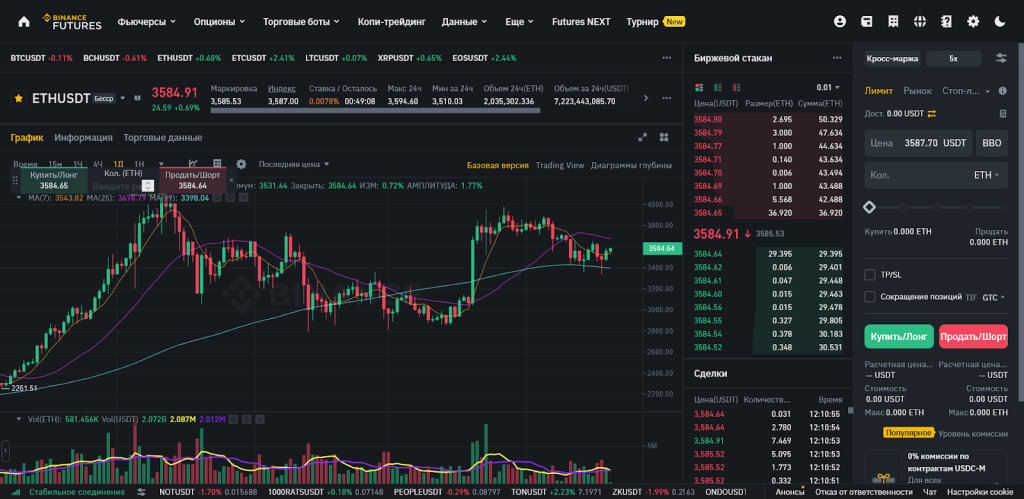 Фьючерсы USDS-M, Binance