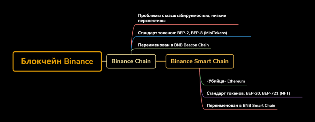 Версии блокчейна Binance, BNB Chain