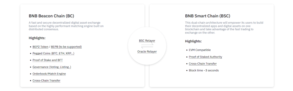 Как работает Smart Chain, BNB Chain