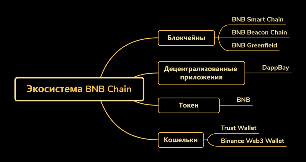 Схема экосистемы, BNB Chain