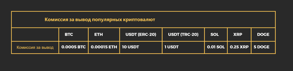 Комиссии за вывод, Ввод/Вывод Bybit
