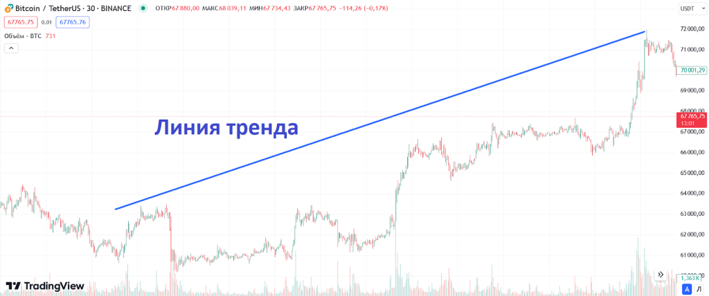 Линии тренда в анализе, Криптотрейдинг