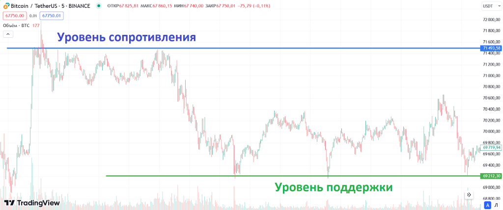 Уровни поддержки и сопротивления, Криптотрейдинг