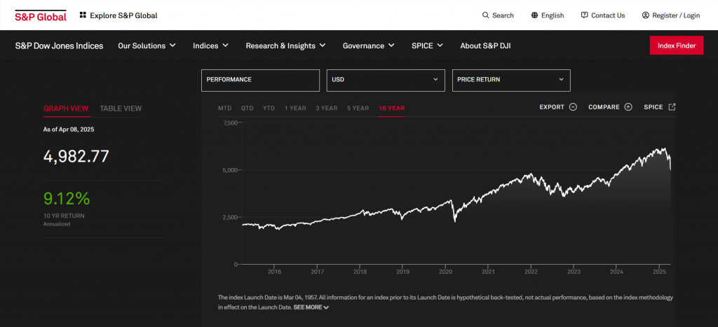 График индекса S&P 500