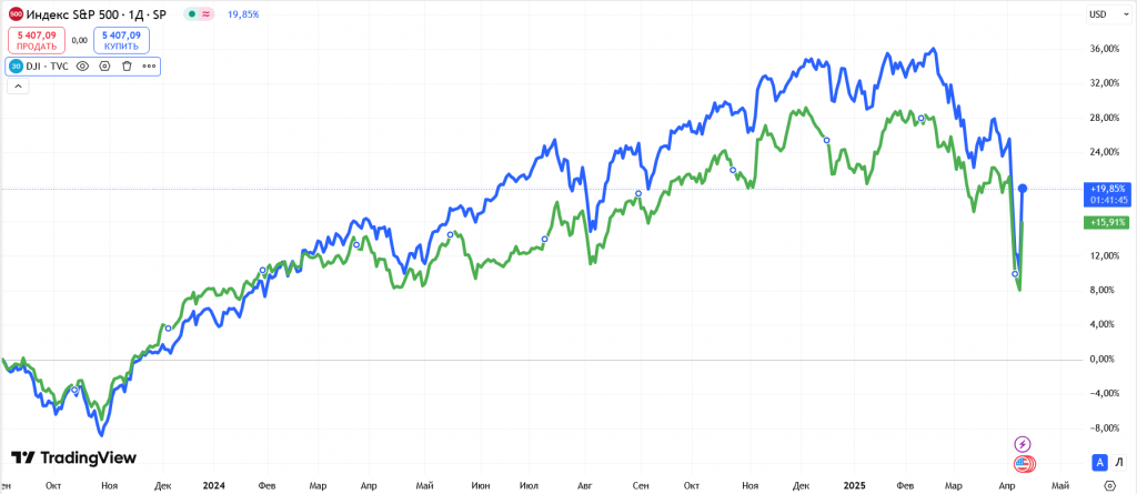 Индекс S&P500 и индекс Доу-Джонса