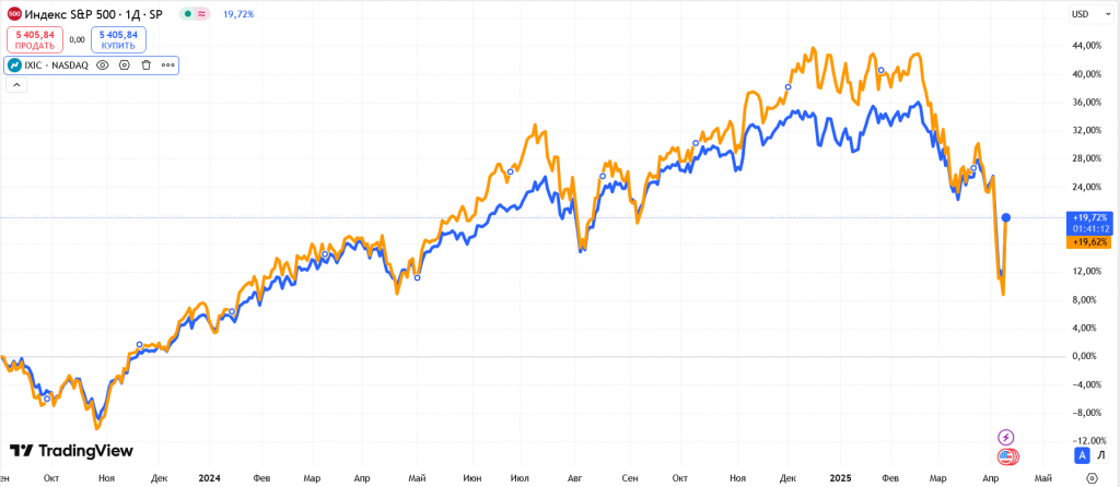 Индекс S&P500 и индекс NASDAQ