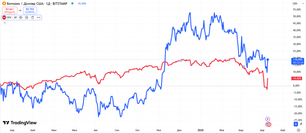 Корреляция S&P500 и Bitcoin