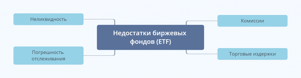 Недостатки биржевых фондов ETF