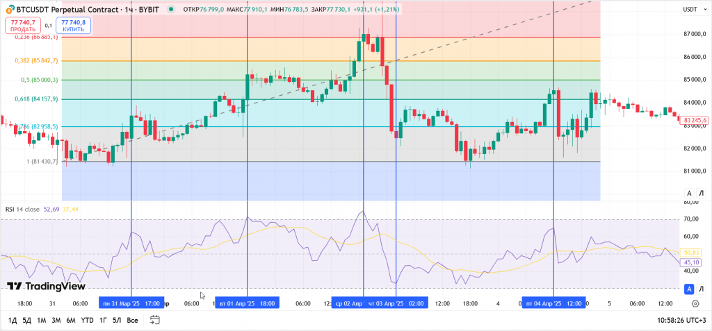 Подтверждение уровней Фибо с осциллятором RSI на графике 
