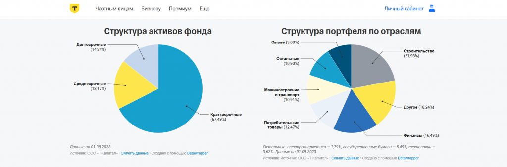 структура паевых фондов Т-Банк