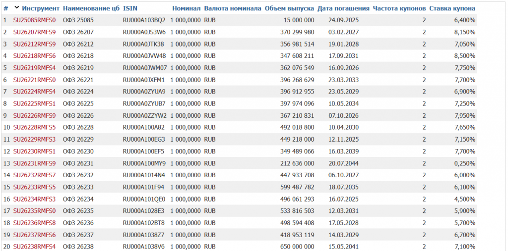 Государственные облигации на Московской бирже