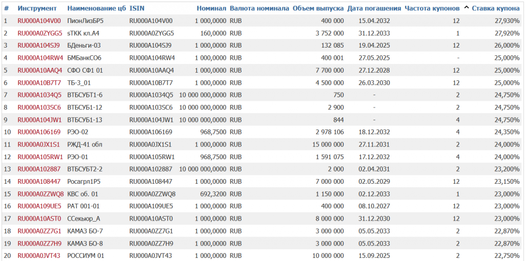 Корпоративные облигации на Московской бирже
