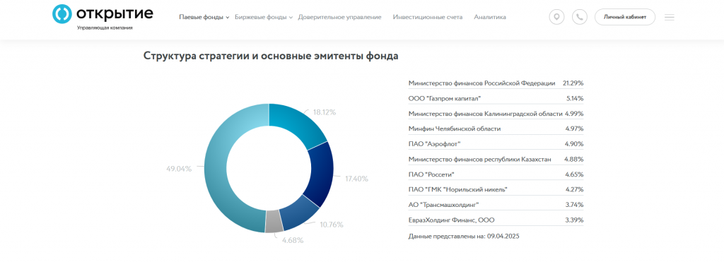 структура паевого фонда Открытие