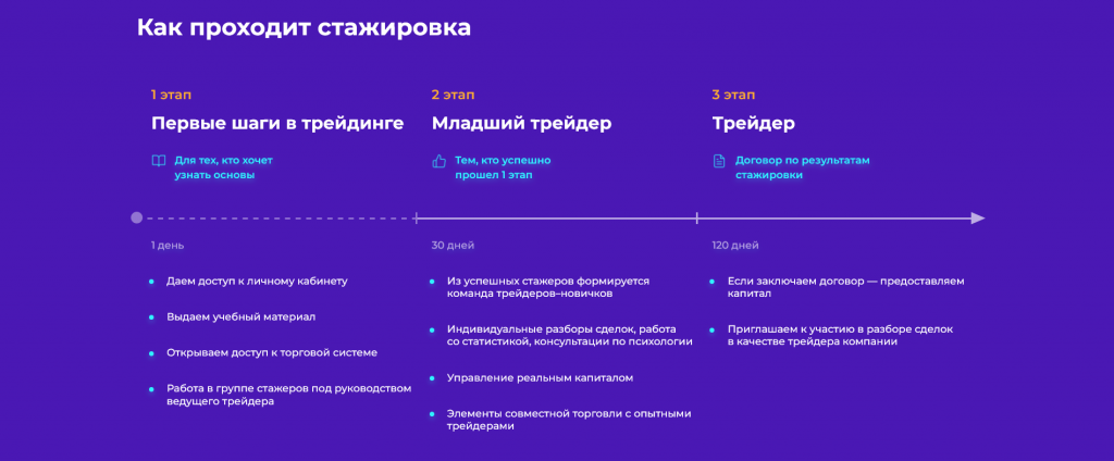Условия стажировкаи в проп-компании Vataga