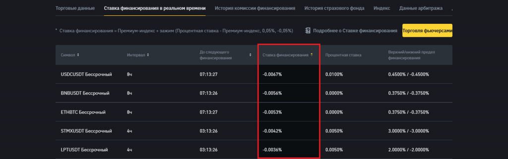 Пример отрицательной ставки финансирования на Bybit