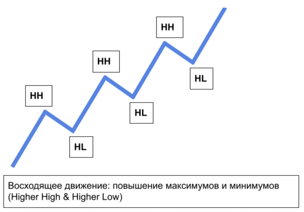 Структура Смарт Мани, Smart Money в трейдинге