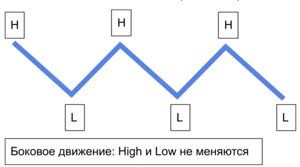 Структура Смарт Мани, Smart Money в трейдинге