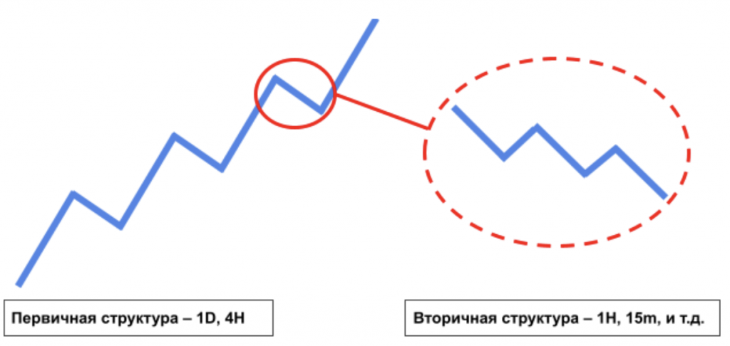 Структура Смарт Мани, Smart Money в трейдинге