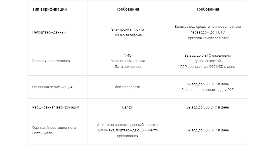 Huobi верификация расширенная верификация Huobi Huobi лимиты без верификации как пройти верификацию на Huobi Huobi биржа верификация Huobi нужна ли верификация Huobi код верификации