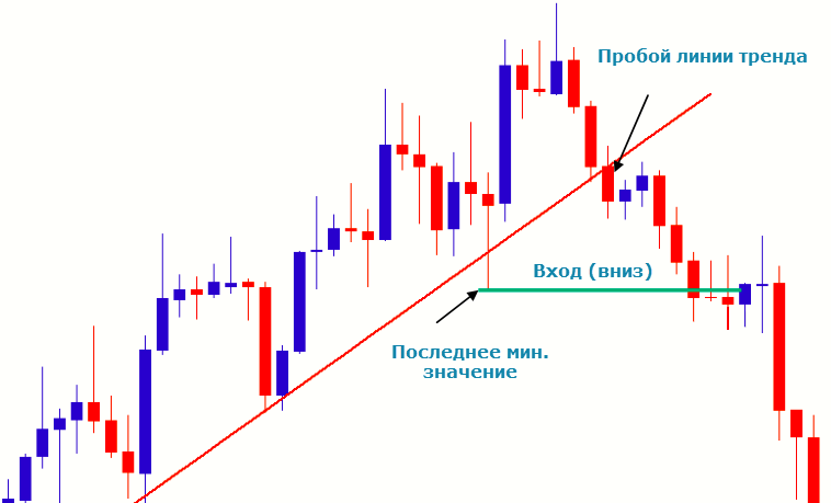 Пробой иллюстрация