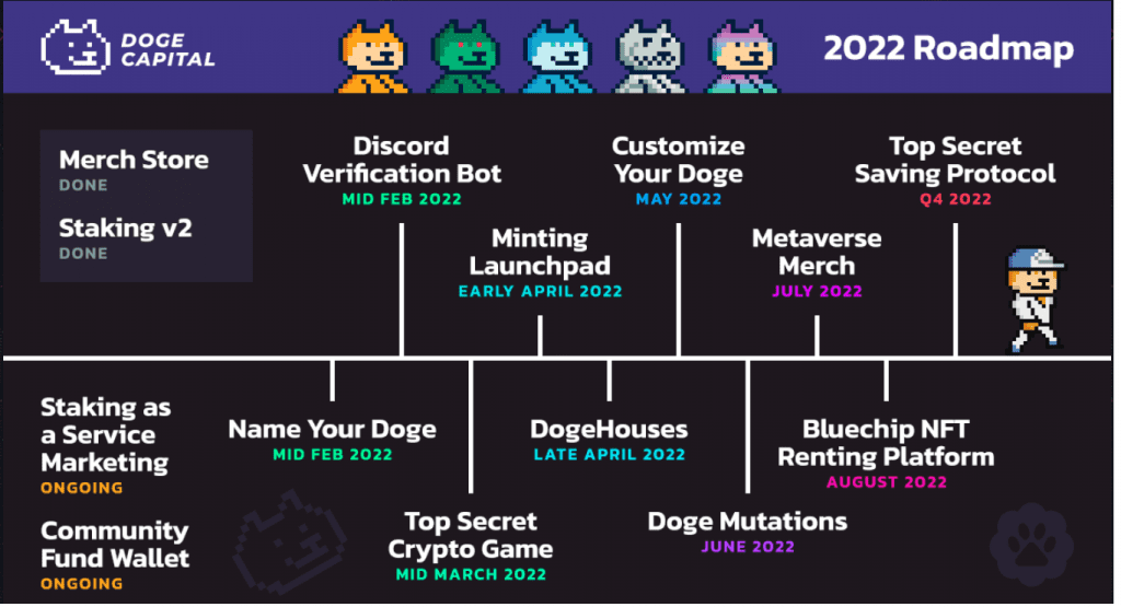 Дорожная карта криптовалютного проекта Doge Capital