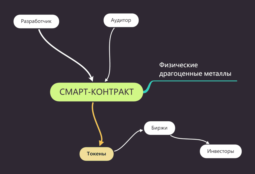 Как работает криптовалюта привязанная к золоту
