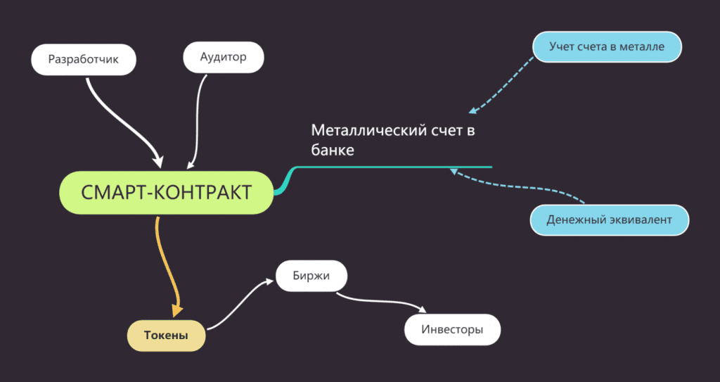Как создается токен золота в смарт-контракте