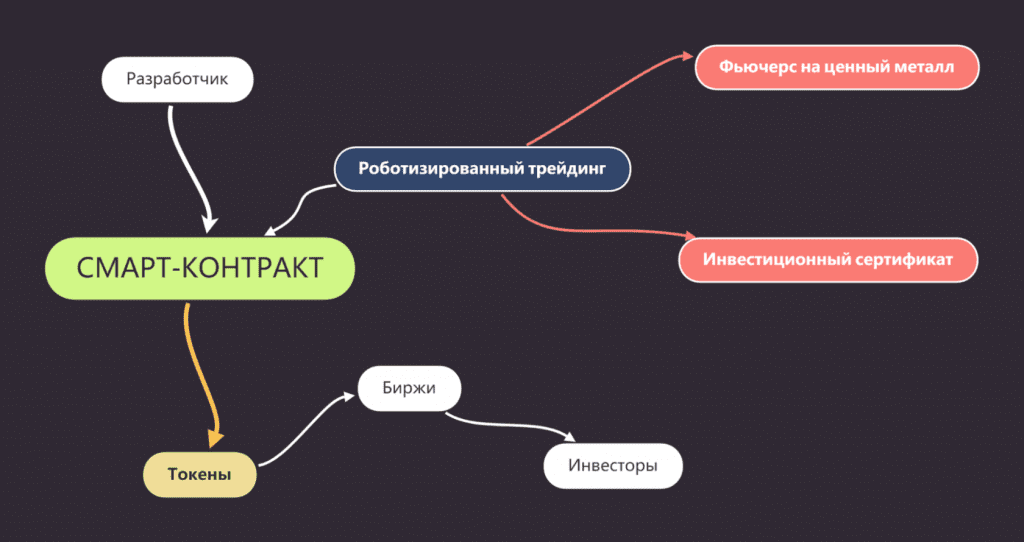 Токенизация золота через торговых роботов в смарт-контракте