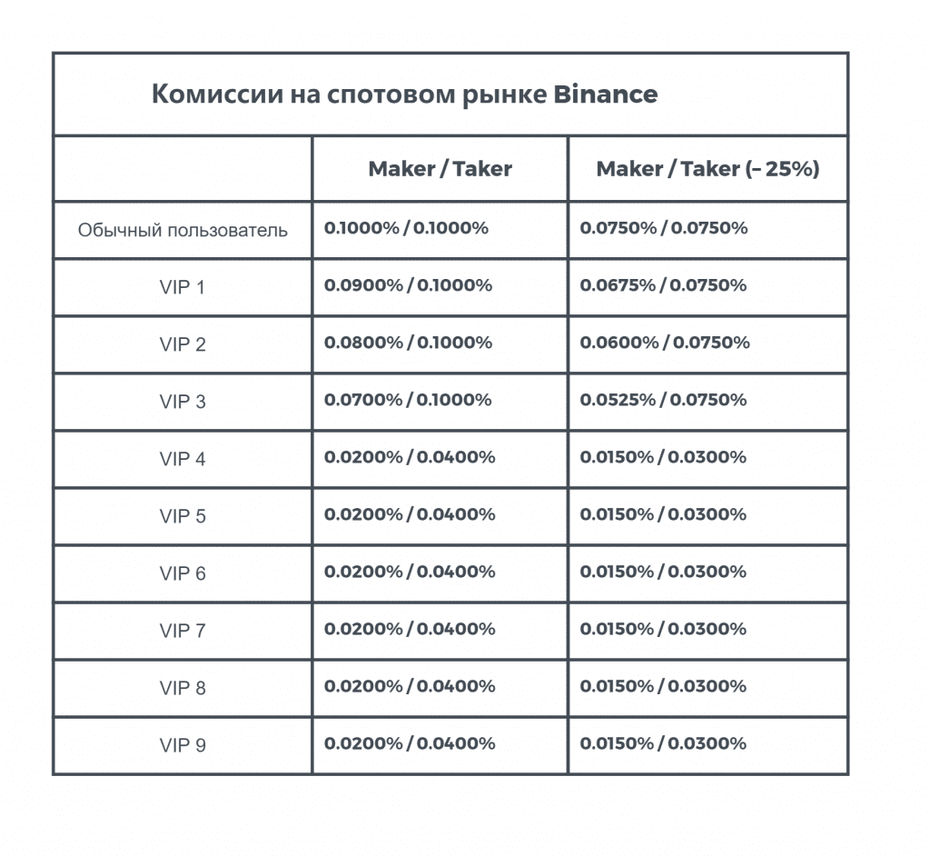binance комиссия, binance комиссия на вывод, комиссия binance на ввод, binance, комиссия, реферальный код, рефка, Торговые комиссии - Binance