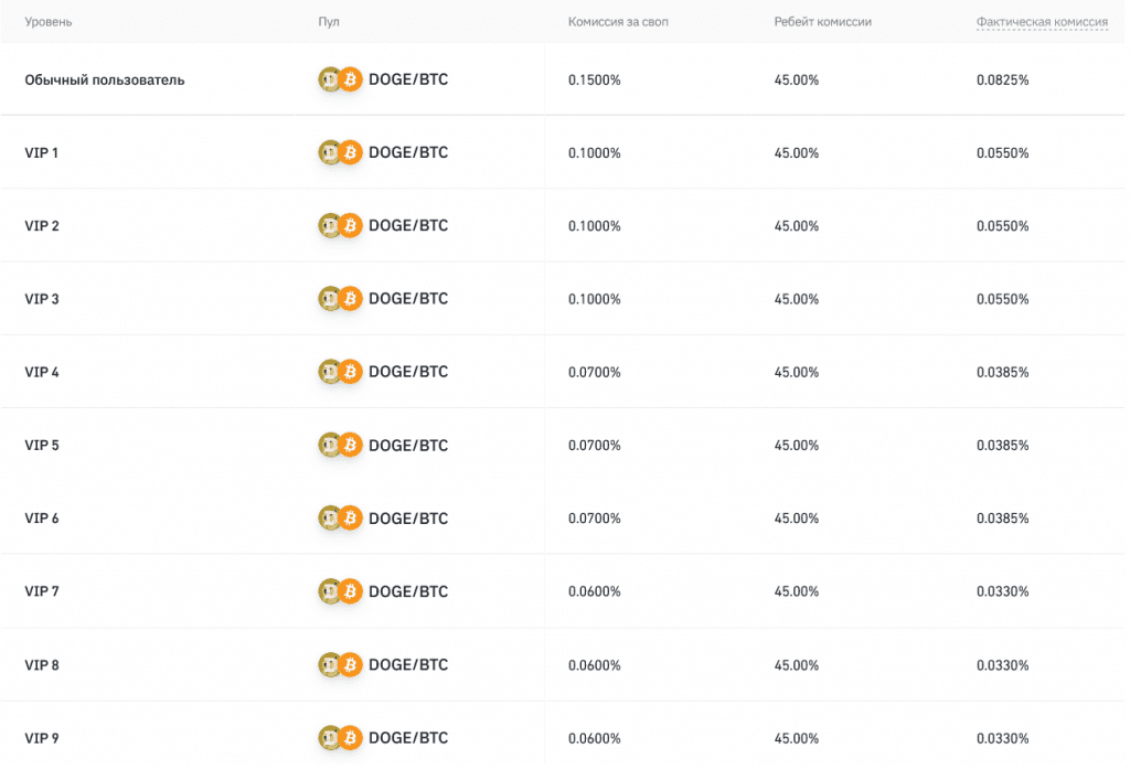 binance комиссия, binance комиссия на вывод, комиссия binance на ввод, binance, комиссия, реферальный код, рефка, Торговые комиссии - Binance