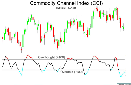 индикаторы трейдинг, индикаторы технического анализа, Индикатор Commodity Channel Index (CCI), Индикатор CCI