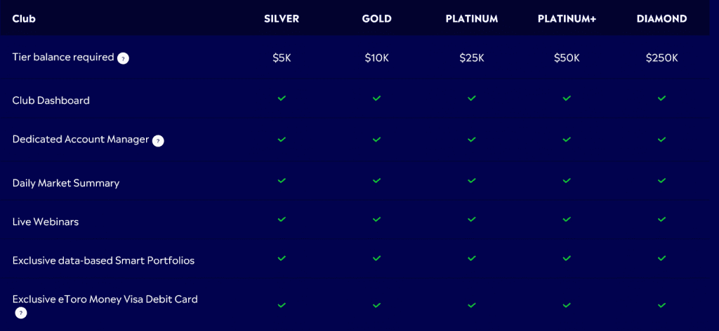 Программа привилегий eToro Club, etoro