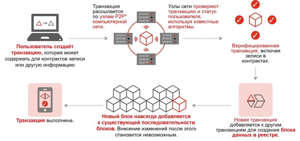 блокчейн, технология блокчейн, блокчейн транзакции, блокчейн криптовалюты, система блокчейн, блокчейн сеть, применение блокчейна