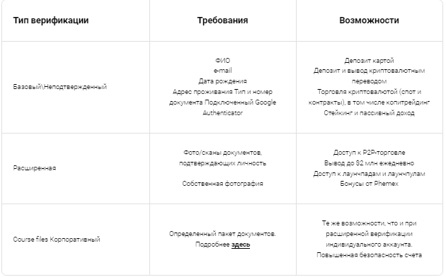 Phemex, биржа Phemex, верификация Phemex, Phemex KYC