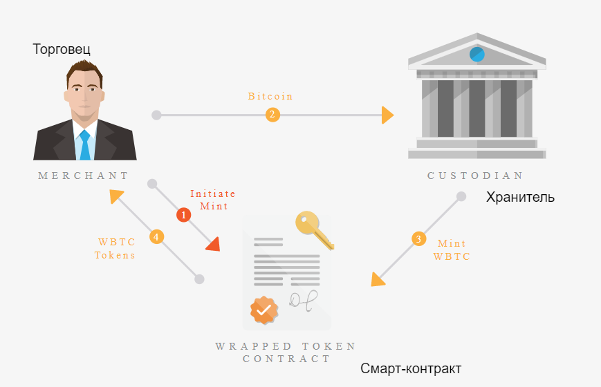 WBTC, Wrapped Bitcoin, Wrapped BTC, токен WBTC