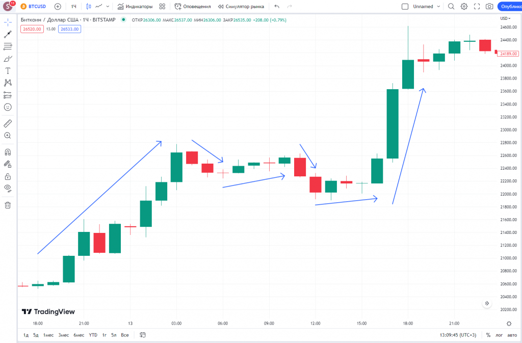 свечной график TradingView, ключевые движения цены внутри дня