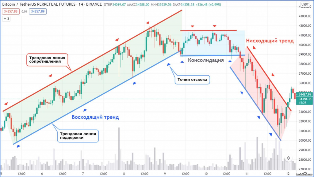 смена трендов на графике BTCUSDT